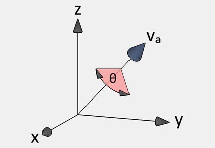 "Using quaternions for rotation around an axis.