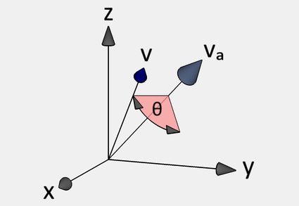 Using quaternions for vector rotation.