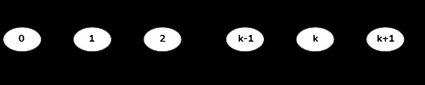 A birth and death process