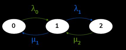 Detail of a birth and death process