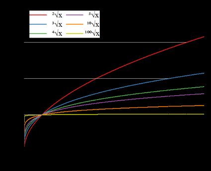 Radical function of various degrees plots.