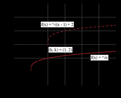 Radical function translation by a vector (h, k)