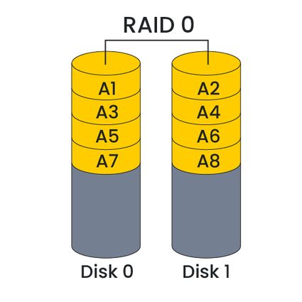 RAID 0 diagram.