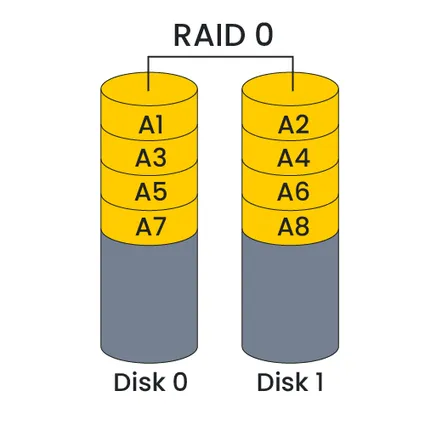 RAID 0 diagram.