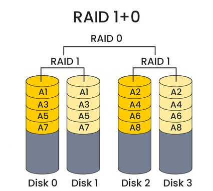 RAID 10 diagram
