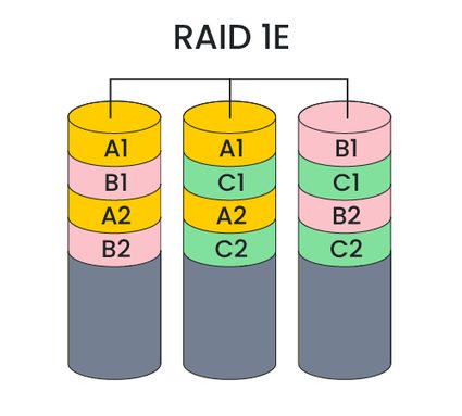 RAID 1E diagram.