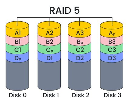 RAID 5 diagram.