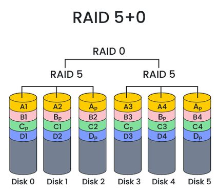RAID 50 diagram.