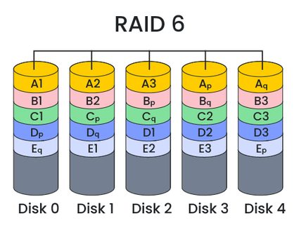 RAID 6 diagram.