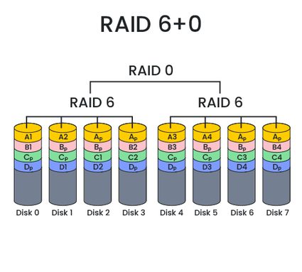 RAID 60 diagram.