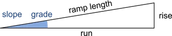 An elevation view diagram of a ramp with its slope, elevation grade, run, ramp length, and rise.