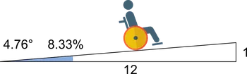 An elevation view of a 1:12 ratio ramp with its slope in degrees, elevation grade in percentage, run, and rise according to standards.