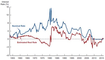 Nominal and real interest rate in the United State - Historical data