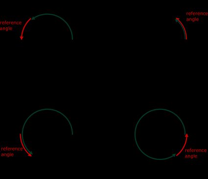 Reference angle in each quadrant.