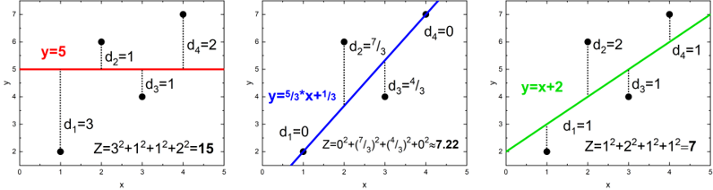 least square regression line equation calculator