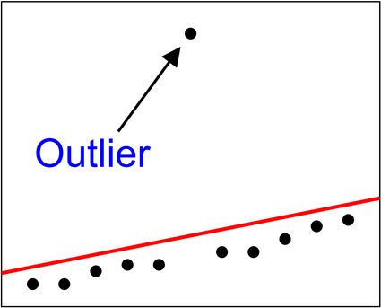 Regression line fitted to data with an outlier.