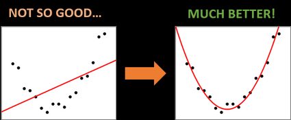 The comparison of linear and quadratic regressions.