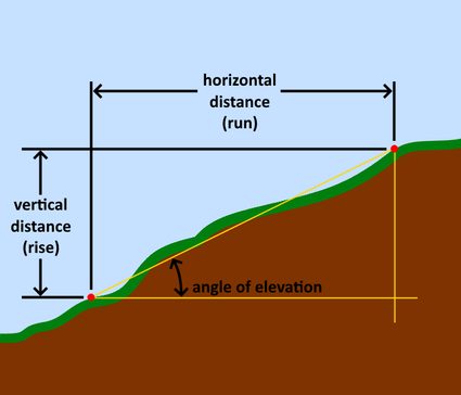 Illustration of what 'rise', 'run', and angle of elevation are across a slope