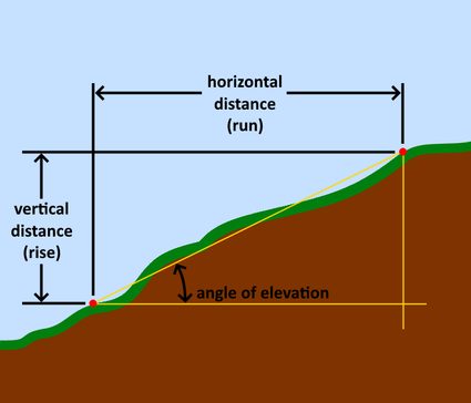 Pendiente de un terreno, medida como el ángulo de elevación formado por las líneas de las distancias verticales y horizontales.