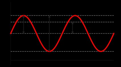 AC sine wave with the peak, peak-to-peak and average voltages.