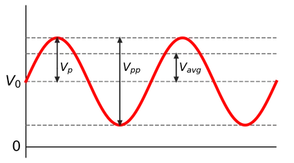 A sine wave, with the DC offset and wave peak indicated.