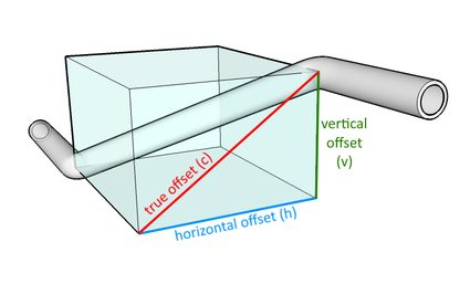 Das Bild zeigt das erste rechtwinklige Dreieck, die Horizontale, die Vertikale und den wahren Versatz.