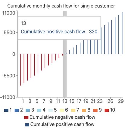 SaaS cumulative cash flow for single customer