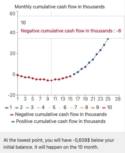 Monthly cumulative cash flow chart