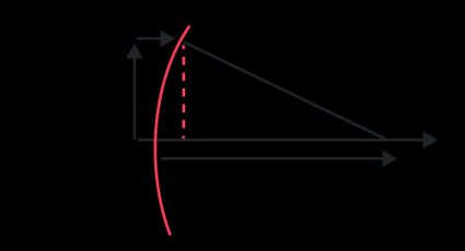 SAG calculation with radius of curvature and diameter.