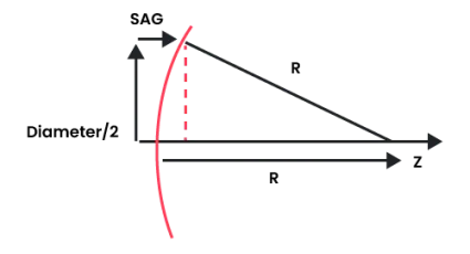 SAG calculation with radius of curvature and diameter.
