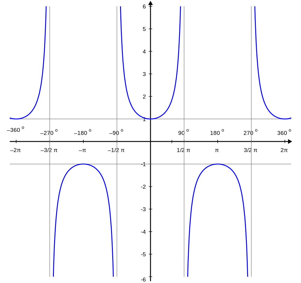 Plot of sec(x) in <-2π, 2π> range