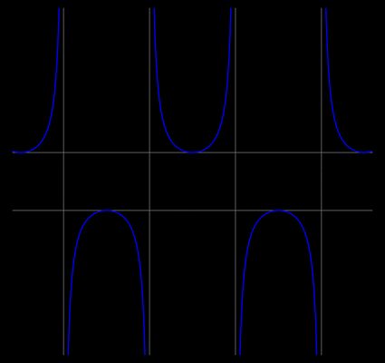 Gráfico de sec(x) no intervalo <-2π, 2π>.