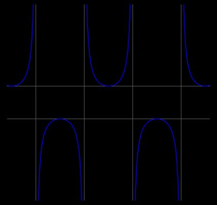 Plot of sec(x) in <-2π, 2π> range.