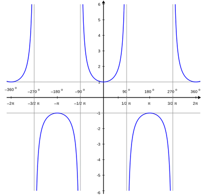 Plot of sec(x) in <-2π, 2π> range.
