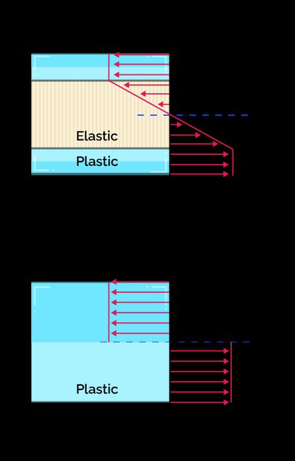 Image of the stress distribution during plastic deformation