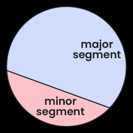 Circle segments, major and minor.