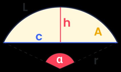 A labeled image showing a circle segment with central angle, height, length, chord length and area marked.