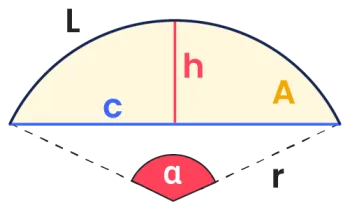 A labeled image showing a circle segment with central angle, height, length, chord length and area marked.
