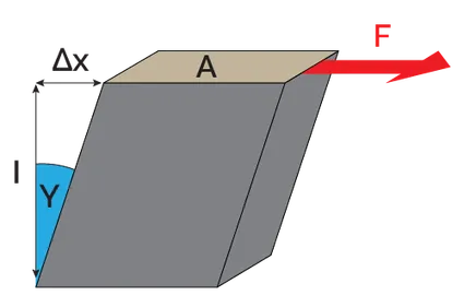 Cubic element subjected to shear force