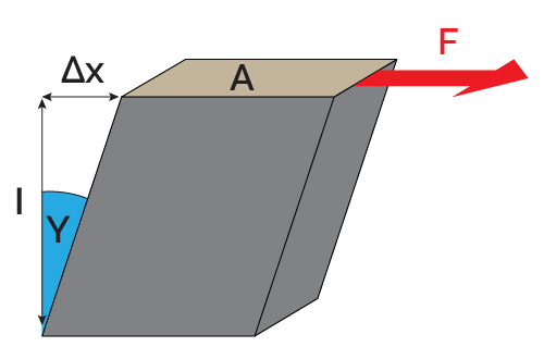 Cubic element subjected to shear force