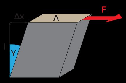 Cubic element subjected to shear force