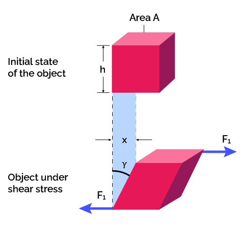 picture of an object under shear strain