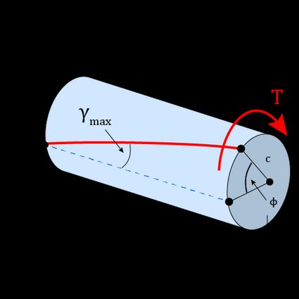 Image describing the maximum shear strain in a circular shaft subjected to torsion.