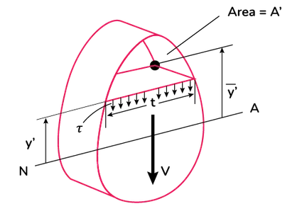 arbitrary beam subjected to transverse load