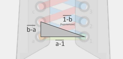 Close-up look of the diagonal part of the shoelace pattern and relating it to a triangle's hypotenuse.