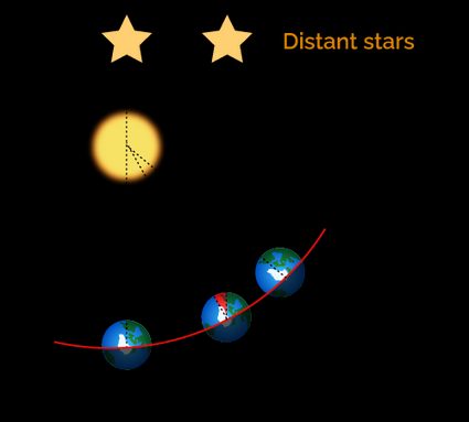 A graphical representation of the difference between solar and sidereal day