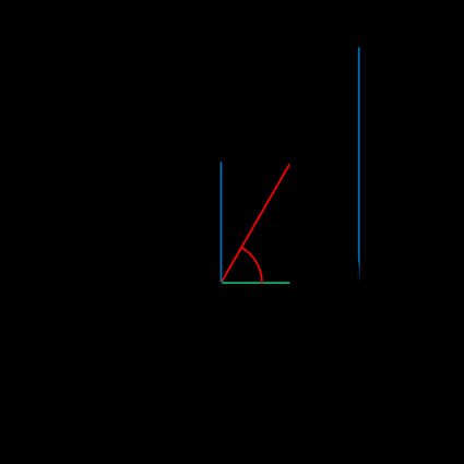 Trigonometric circle