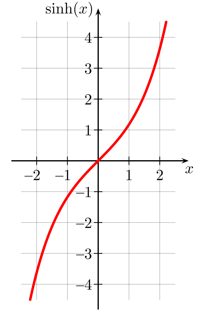 sinh graph