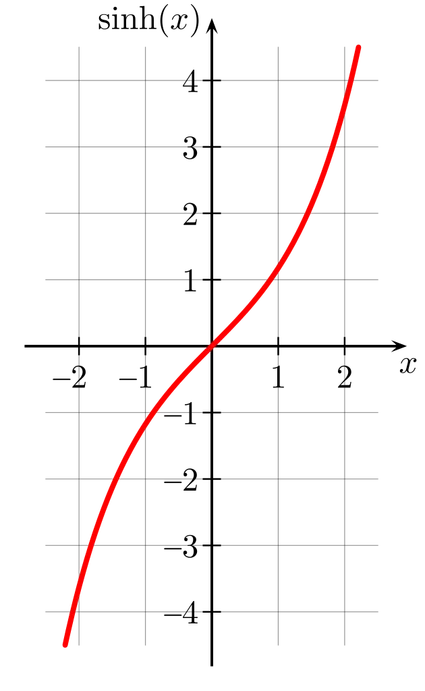sinh(x) graph