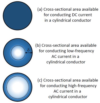 Skin effect in conductors.